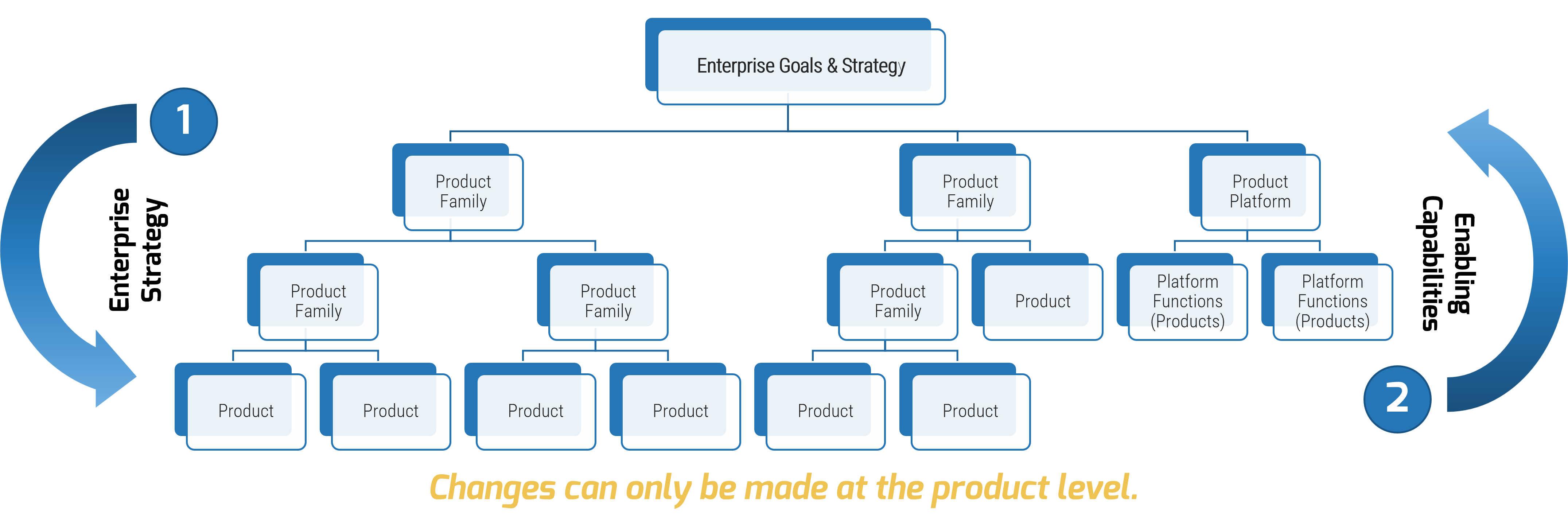 The image contains a screenshot of a diagram on product families translate enterprise goals into value-enabling capabilities.