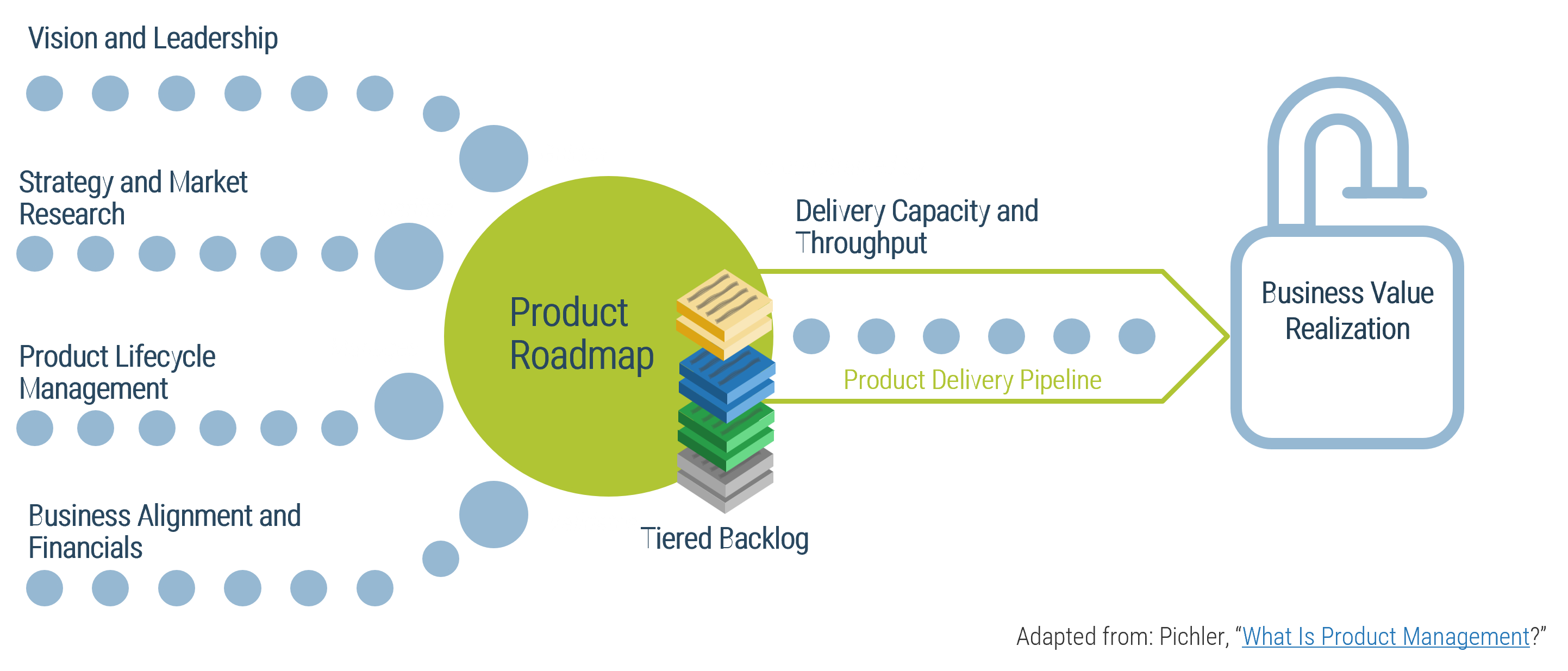 The image contains a screenshot of a diagram that demonstrates a product roadmap.