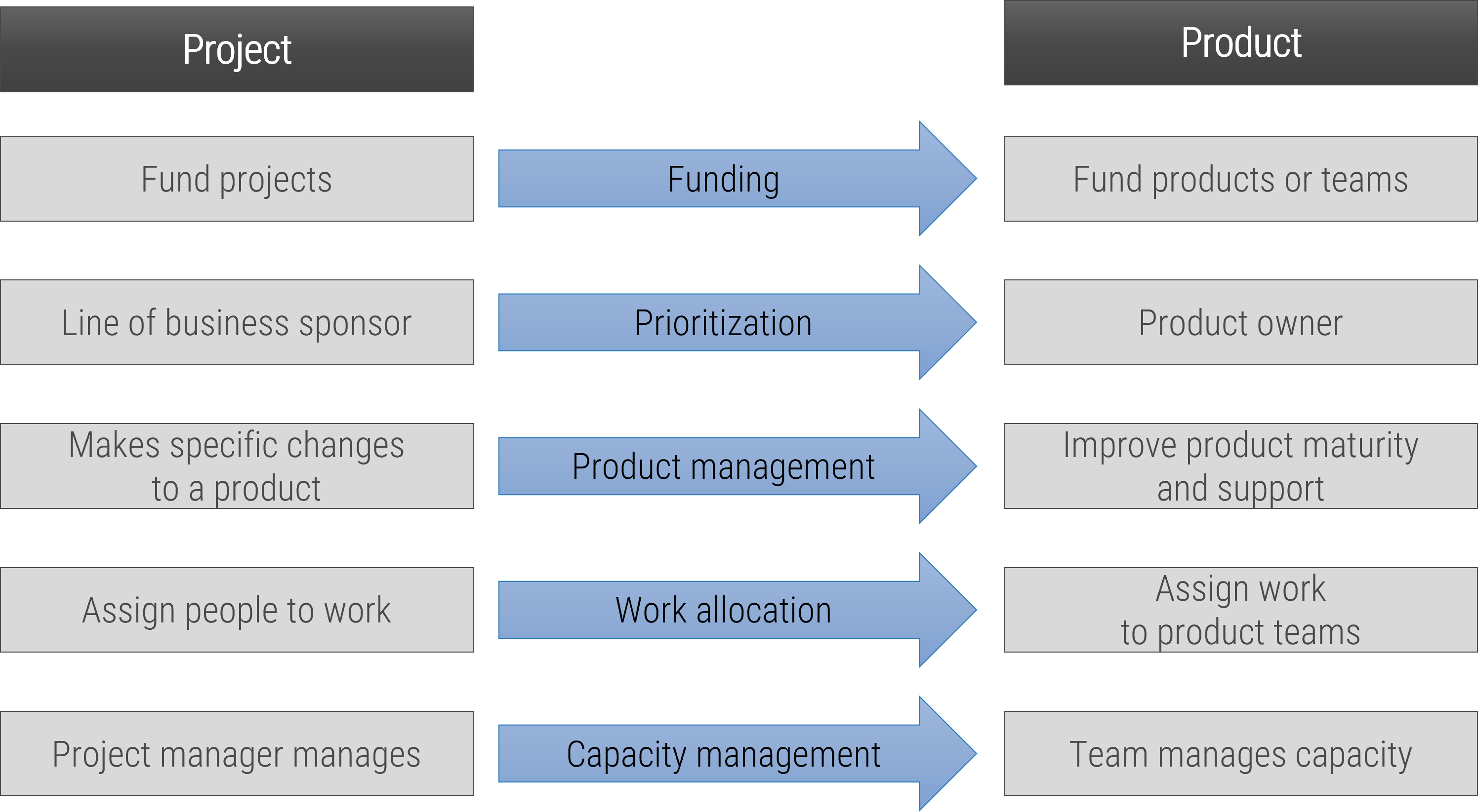 The image contains a screenshot of a diagram to help identify the differences between a project-centric and a product-centric organization.