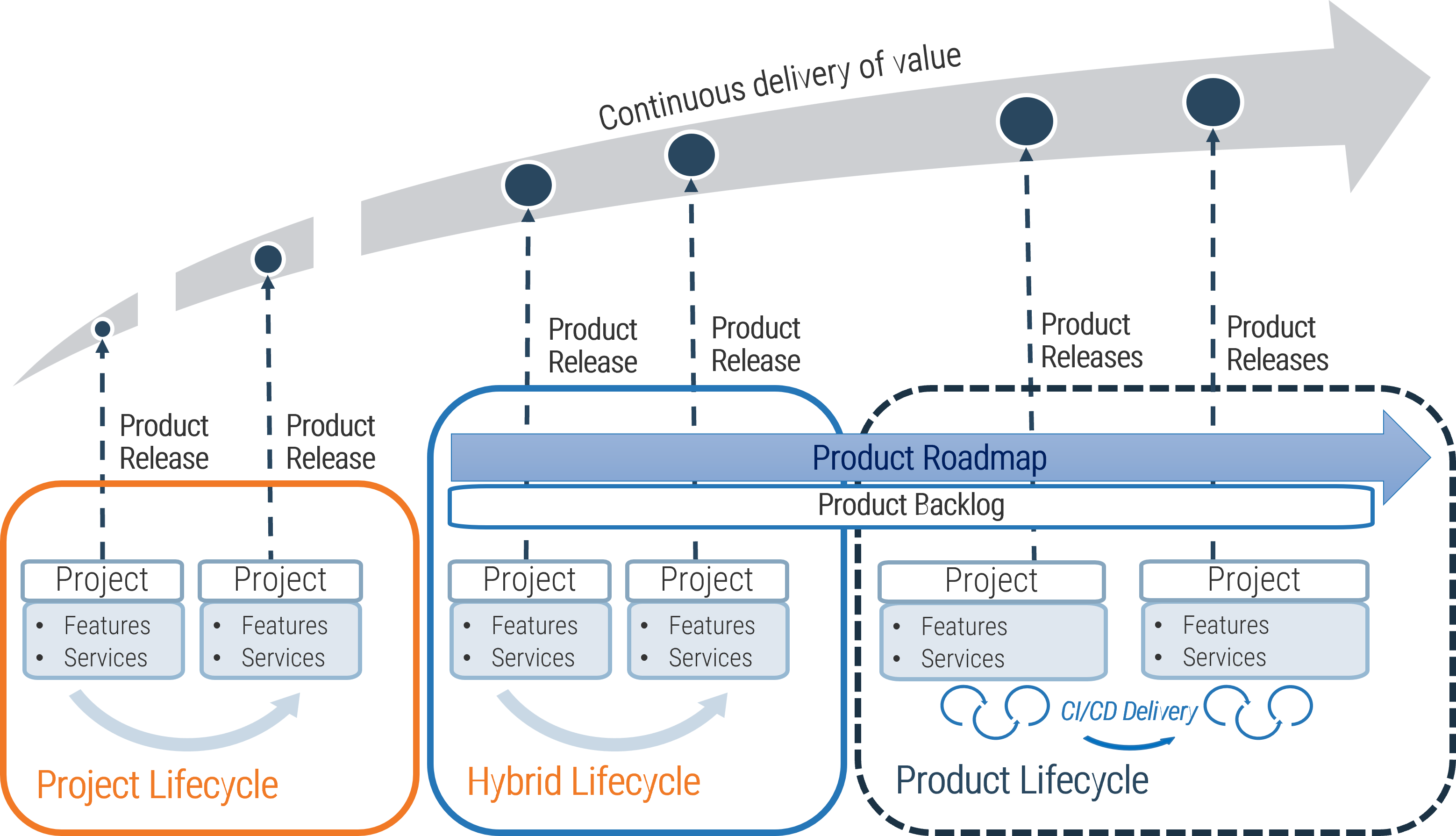 The image contains a screenshot of a diagram on projects being a mechanism for delivering product changes and improvements.