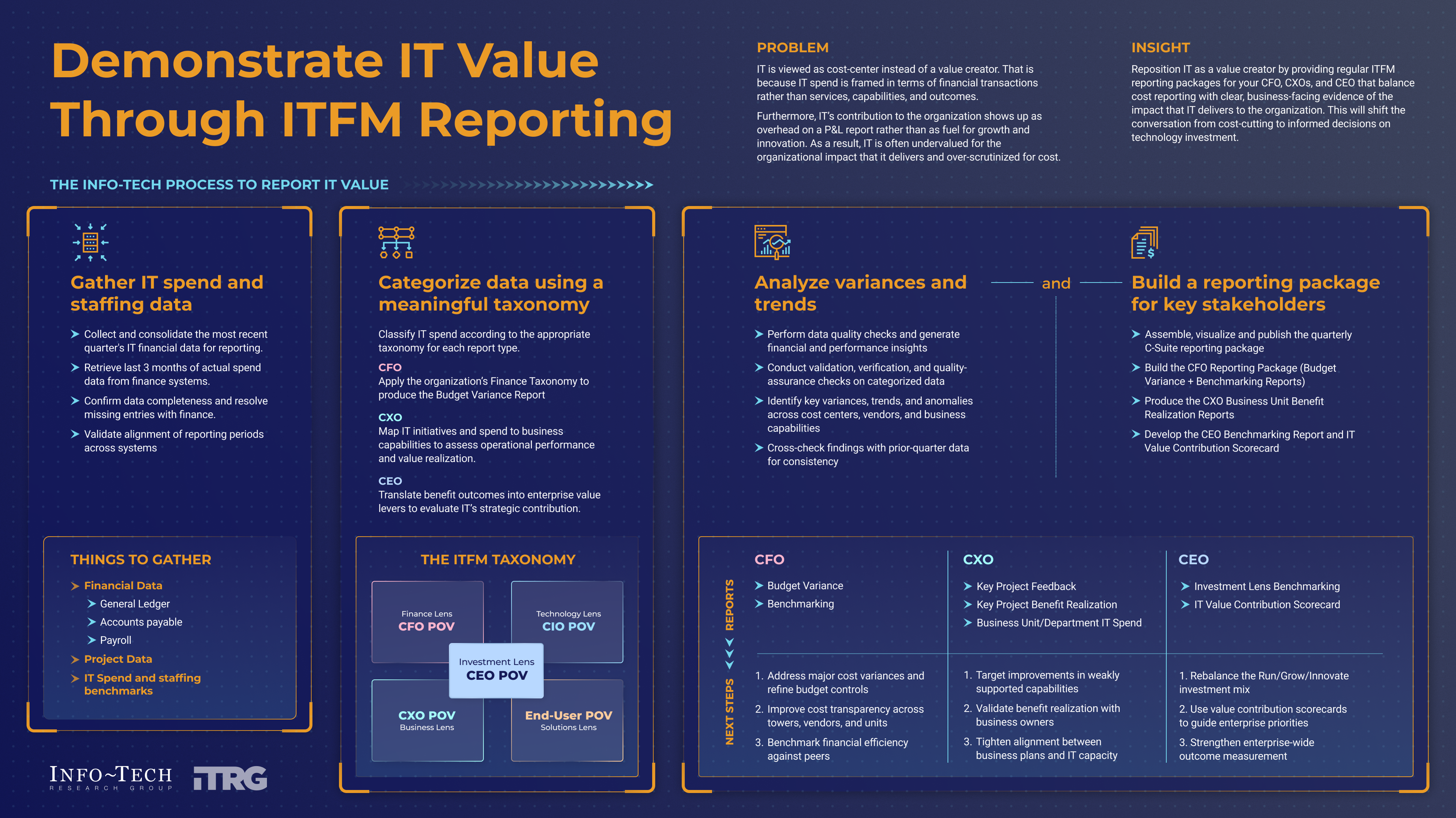 Infographic slide titled 'Demonstrate IT Value Through ITFM Reporting'.