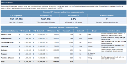 Sample of the CEO IT Value Contribution Scorecard Tool deliverable.