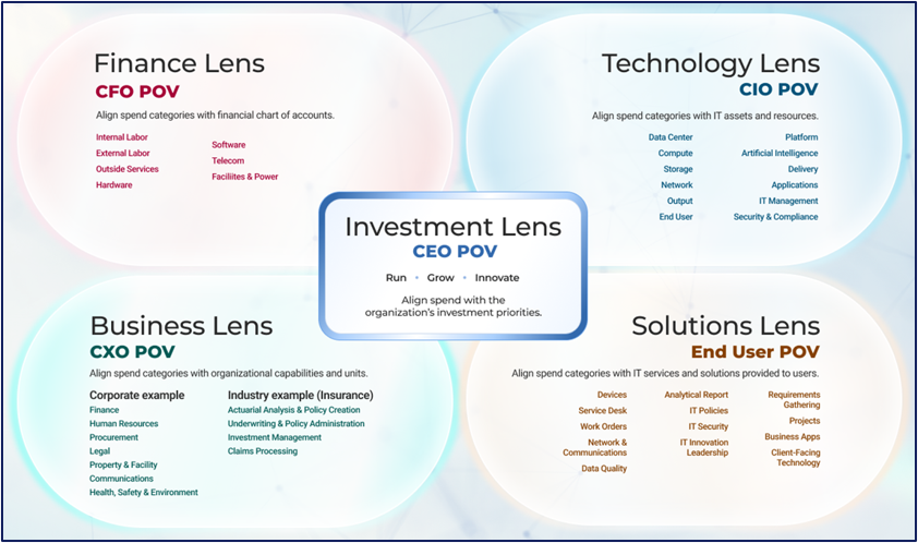 Sample of a diagram with 'Investment Lens - CEO POV' at the center, surrounded by 'Finance Lens - CFO POV', 'Technology Lens - CIO POV', 'Business Lens - CXO POV', and 'Solutions Lens - End user POV'.