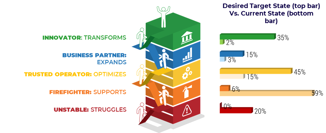 Maturity Ladder with a bar chart representing the target states and current states of a group of companies. 'Desired Target State (top bar) Vs. Current State (bottom bar)'. The largest two target states are 'Trusted Operator 45%' and 'Innovator 35%', while the largest two current states are 'Firefighter 50%' and 'Unstable 20%'.