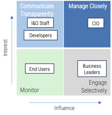 Interest versus Influence of key stakeholders.