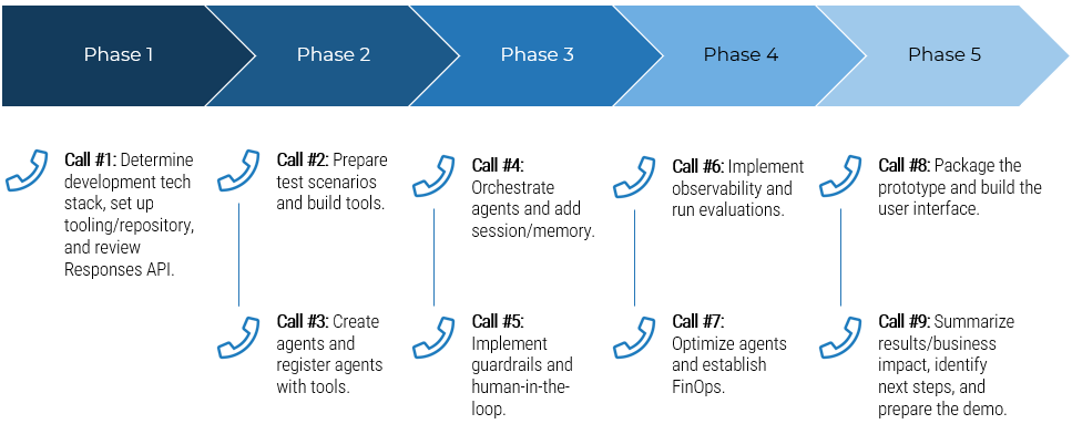 Guided Implementation
