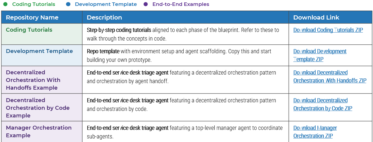 green: Coding tutorials, Blue: Development Template, Purple: End-to-End examples
