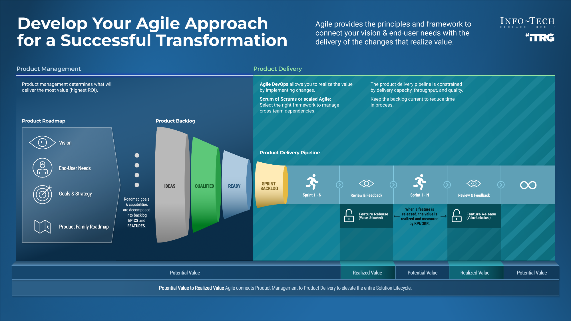 Develop Your Agile Approach for a Successful Transformation
