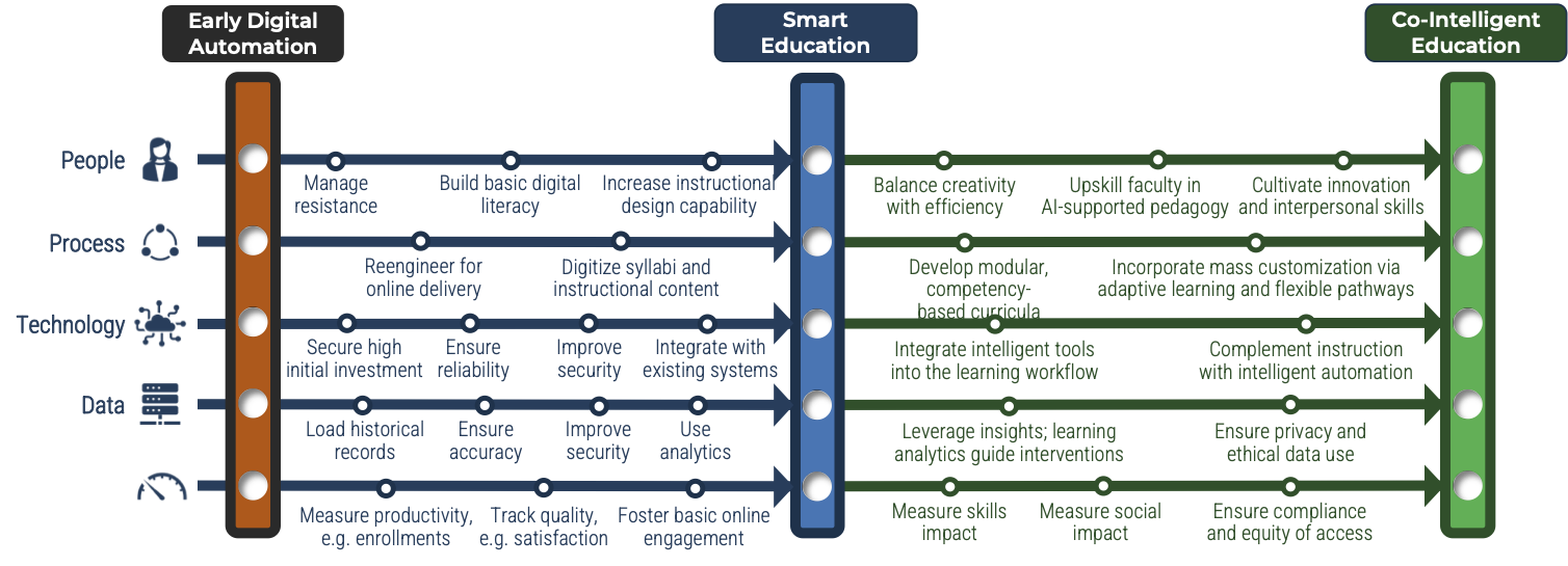 People, processes, technology, and data across early digital automation, smart education, and co-intelligent education.