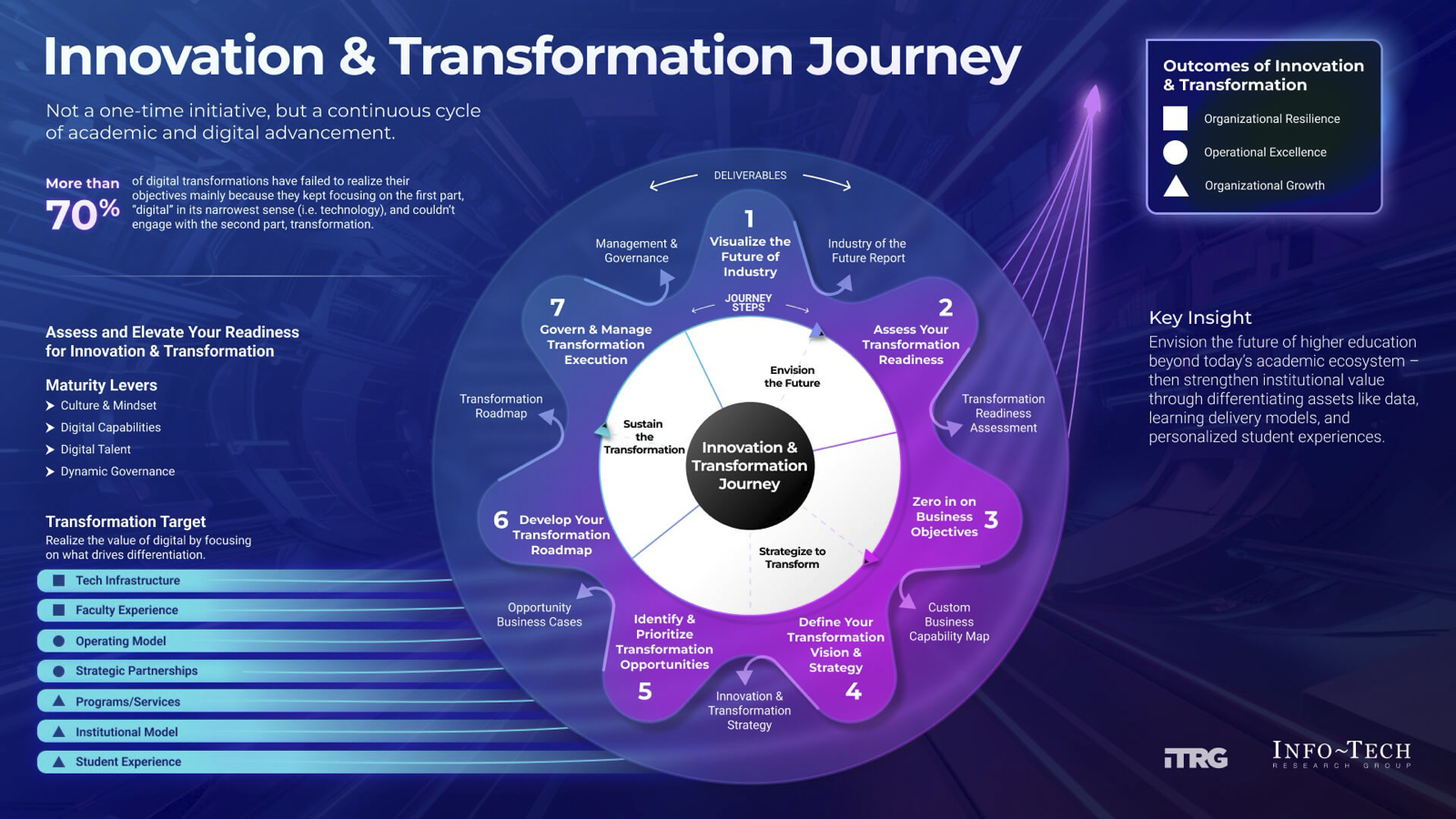Info-Tech's innovation and transformation journey. Not a one-time initiative, but a continuous cycle of academic and digital advancement.
