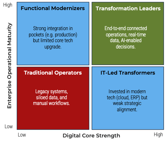 Enterprise Operational Maturity vs. Digital Core Strength.
