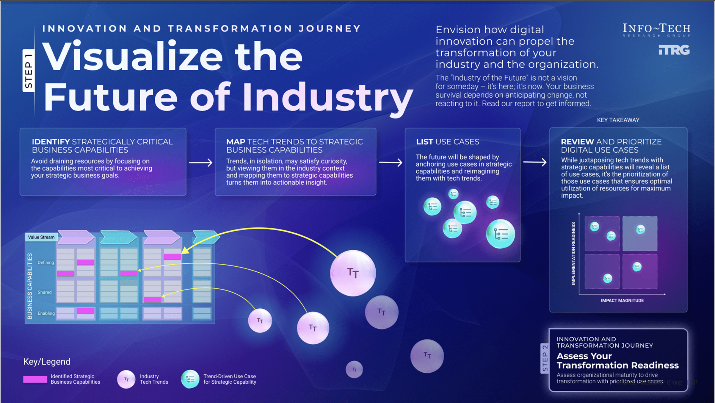 Info-Tech's visualize the future of industry. Identify strategically critical business capabilities, map tech trends to strategic business capabilities, list use cases, and review and prioritize digital use cases.