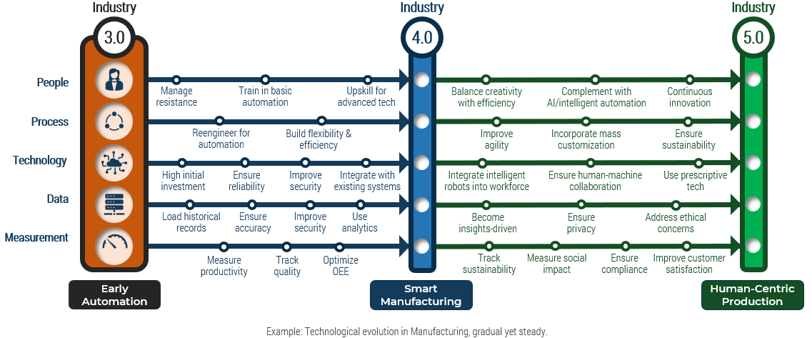 All industries have evolved technologically
