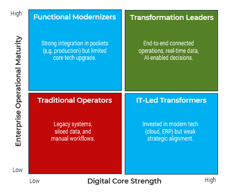 Enterprise Operational Maturity vs Digital Core Strength