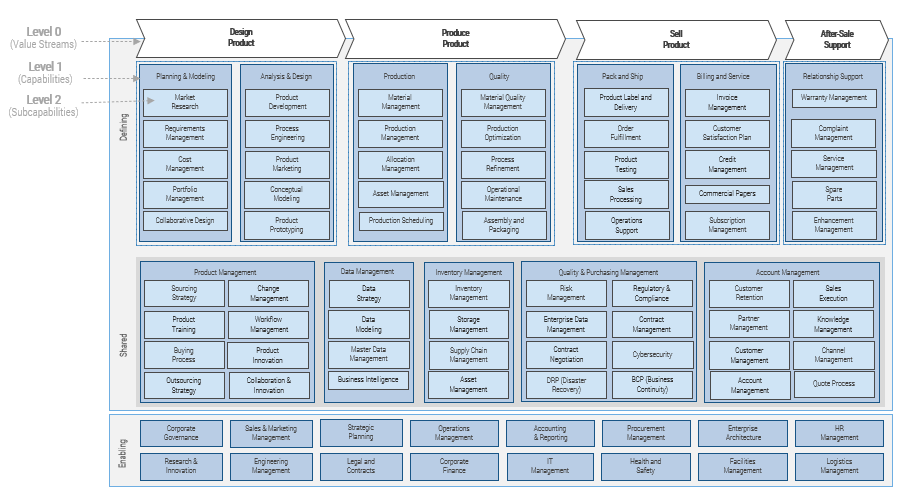 Example business capability map