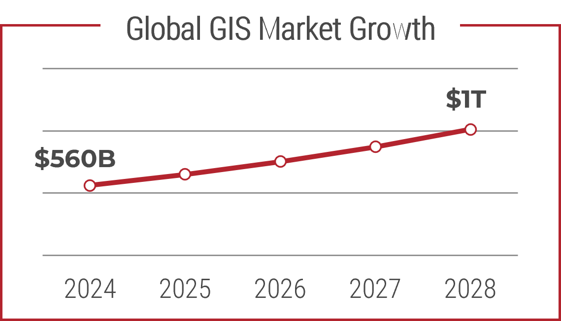 Line chart with an x-axis of dates, '2024 to 2028' and a line beginning at '$560B' and ending at '$1T'.