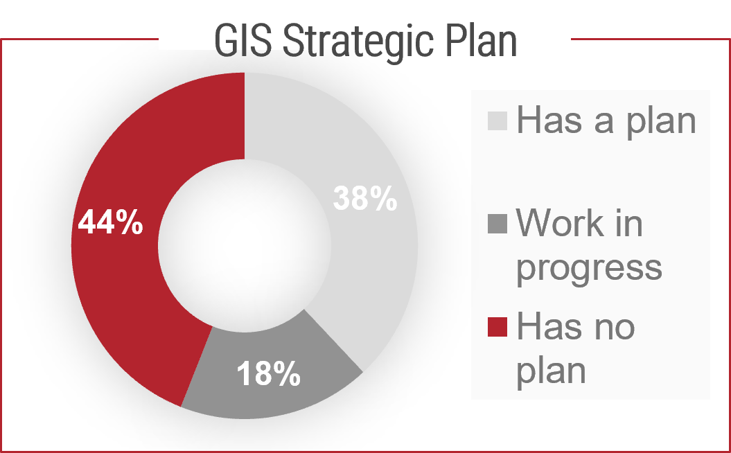 Pie chart with '38% - Has a plan', '18% Work in progress', and '44% - Has no plan'.