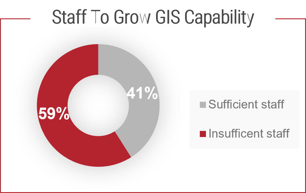 Pie chart with '41% - Sufficient staff', and '59% - Insufficient staff'.