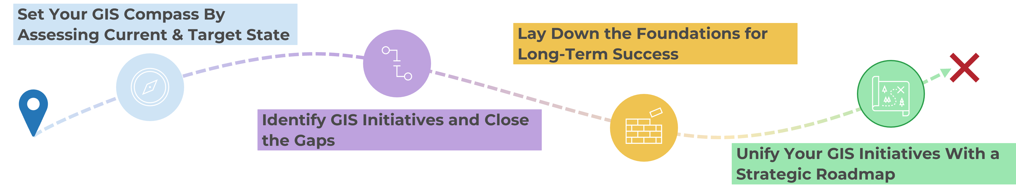 Journey from assessing gaps to building a roadmap.