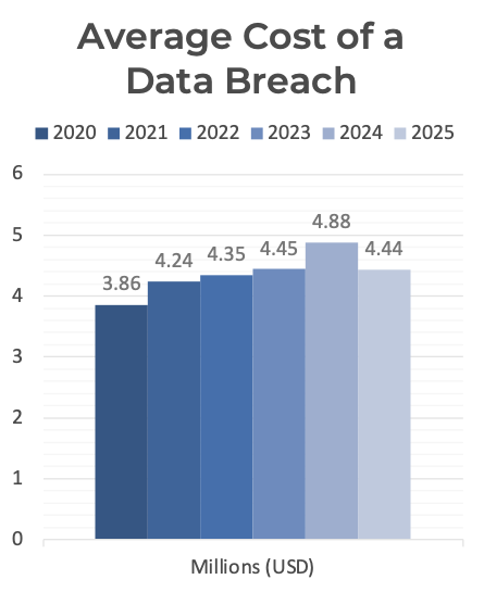 Average Cost of Data Breach from 2020 to 2025 in millions of USD.