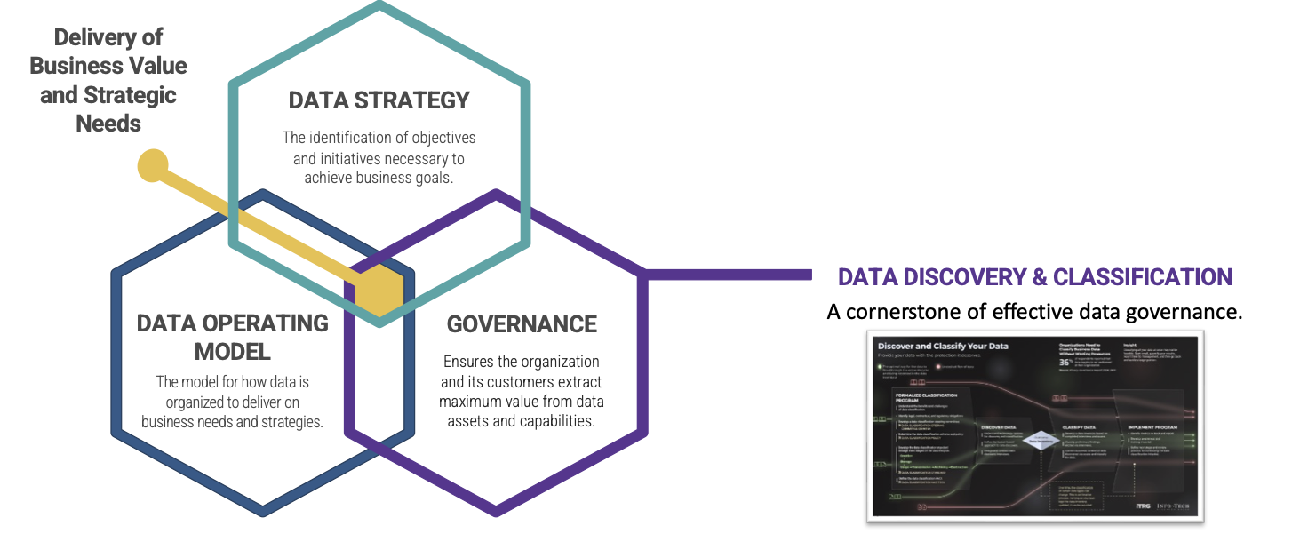 The Data Value Trinity: Data Strategy, Data Operating Model, Governance