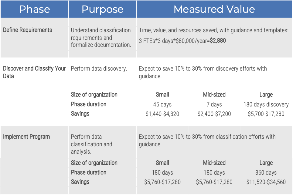 Measure the value of this blueprint. For each phase, the purpose and measured value are outlined.