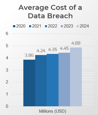 Average Cost of a Data Breach