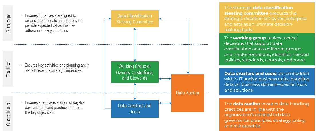 Review the core governance structure
