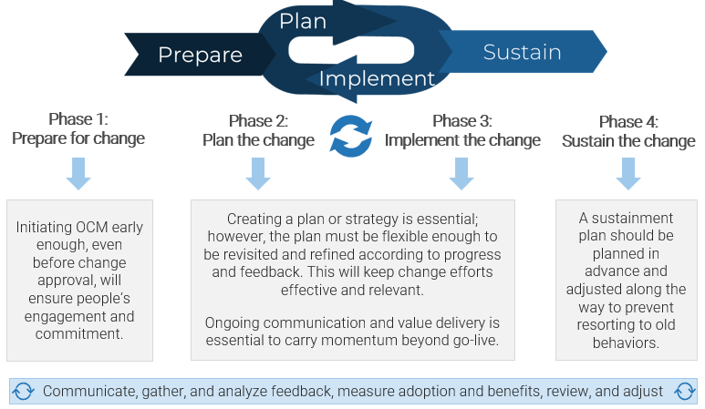 An image of the Info-Tech approach to OCM implementation, Phases 1-4. Prepare for change, Plan the change and implement the change cycle and Sustain the change.