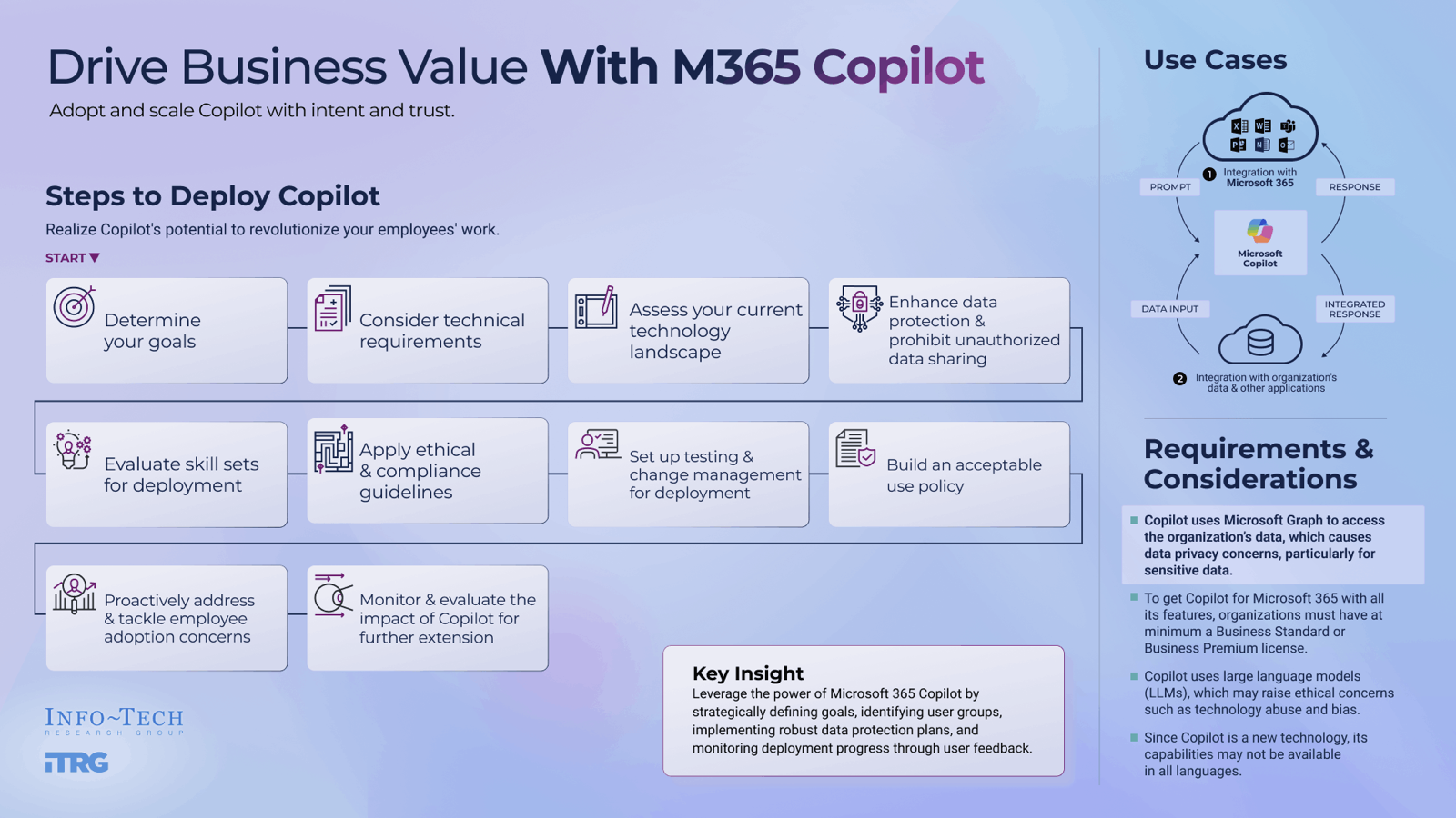 Info-Tech’s Drive Business Value With M365 Copilot Guide. Adopt and scale Copilot with intent and trust. Guide contains steps to deploy Copilot, use cases, and requirements and considerations.