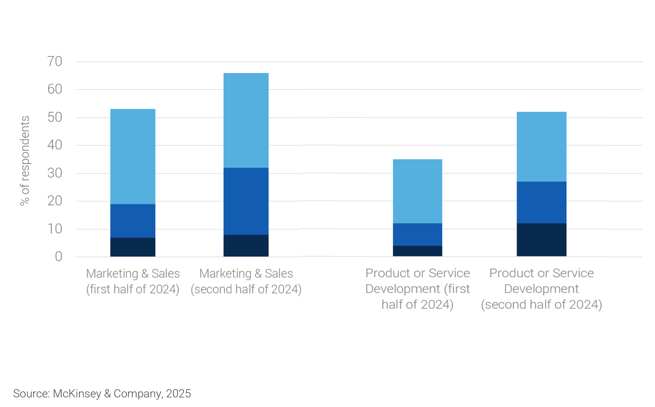 Increase in Revenue From Gen AI Use by Business Unit