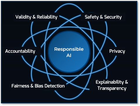 The image contains a screenshot of Responsible AI.