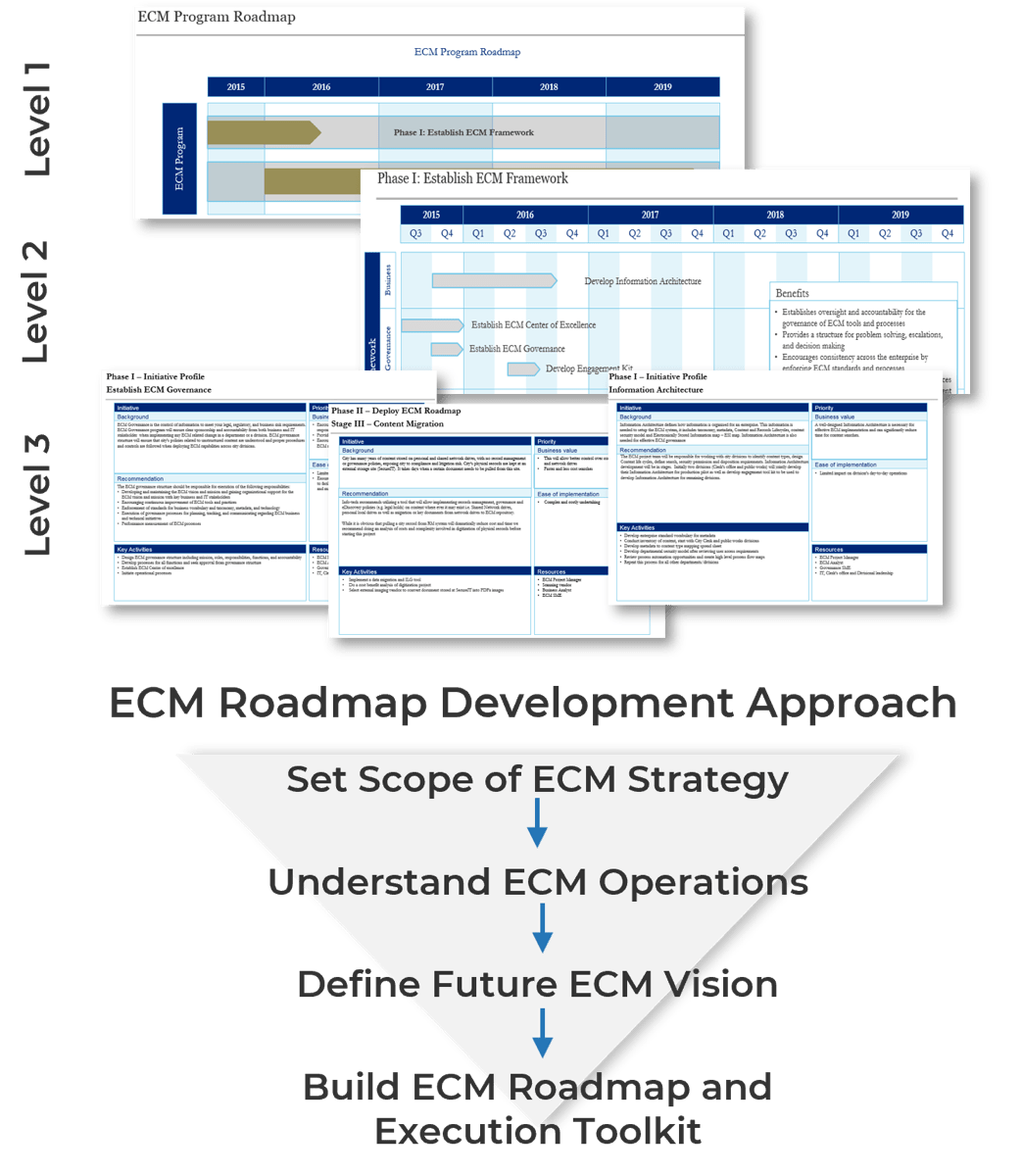 This image contains a screenshot of the ECM Roadmap Development Approach. The involved steps are: Set Scope of ECM Strategy; Understand ECM Operations; Define Future ECM Vision; Build ECM Roadmap and Execution Toolkit