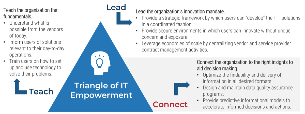 This is the Triangle of IT Empowerment. the three points of the triangle are: Teach- Teach the organization the fundamentals; Lead- Lead the organization’s innovation mandate; and Connect- Connect the organization to the right insights to aid decision making.