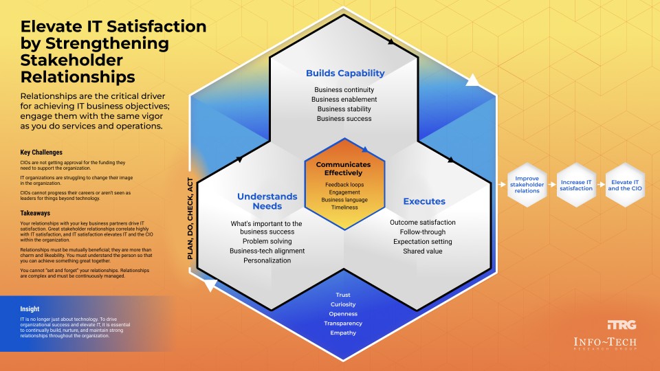 The image contains a screenshot of the thought model on Elevate IT Satisfaction by Strengthening Stakeholder Relationships.