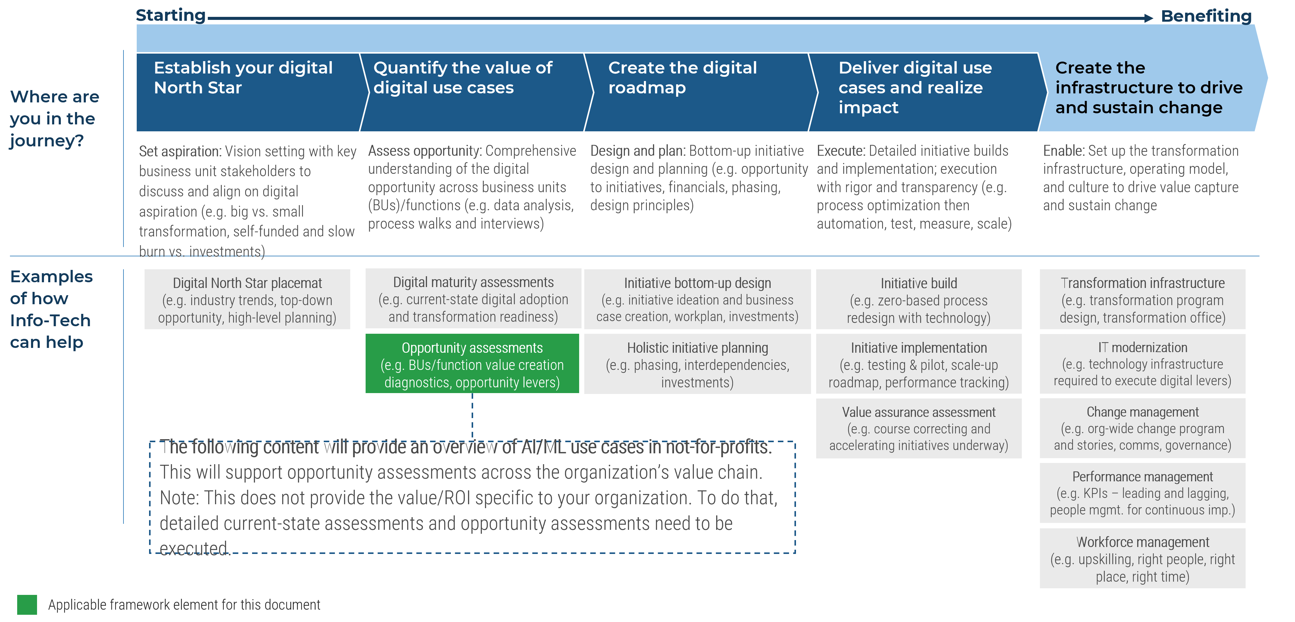 The image contains a screenshot of Info-Tech's approach.