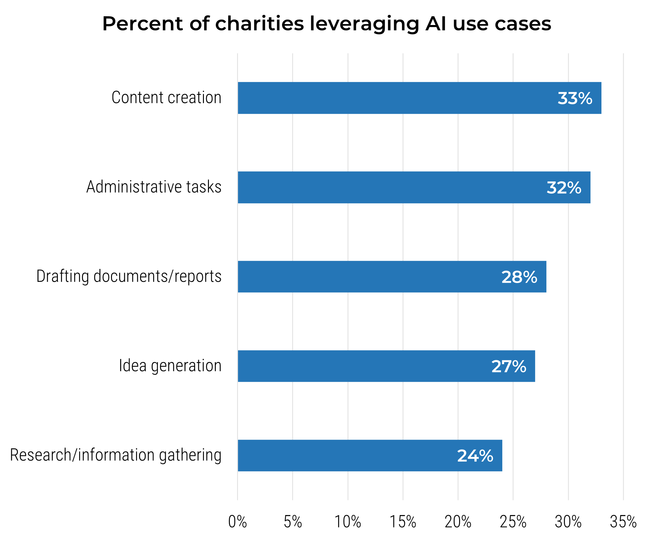 The image contains a bar graph that demonstrates Percent of charities leveraging AI use cases.