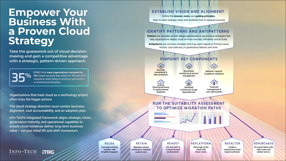 Infographic titled 'Empower Your Business With a Proven Cloud Strategy' - 'Take the guesswork out of cloud decision-making and gain a competitive advantage with a strategic, pattern-driven approach.' There is a stat and elaborative paragraphs below, and a large diagram to the right. The diagram begins with 'Establish Vision and Alignment', then 'Identify Patterns and Antipatterns', then 'Pinpoint Key Components', then 'Run the Suitability Assessment to Optimize Migration Paths'. This last section branches into six items, 'Reuse', 'Retain', 'Rehost', 'Replatform', 'Refactor', and 'Repurchase'.
