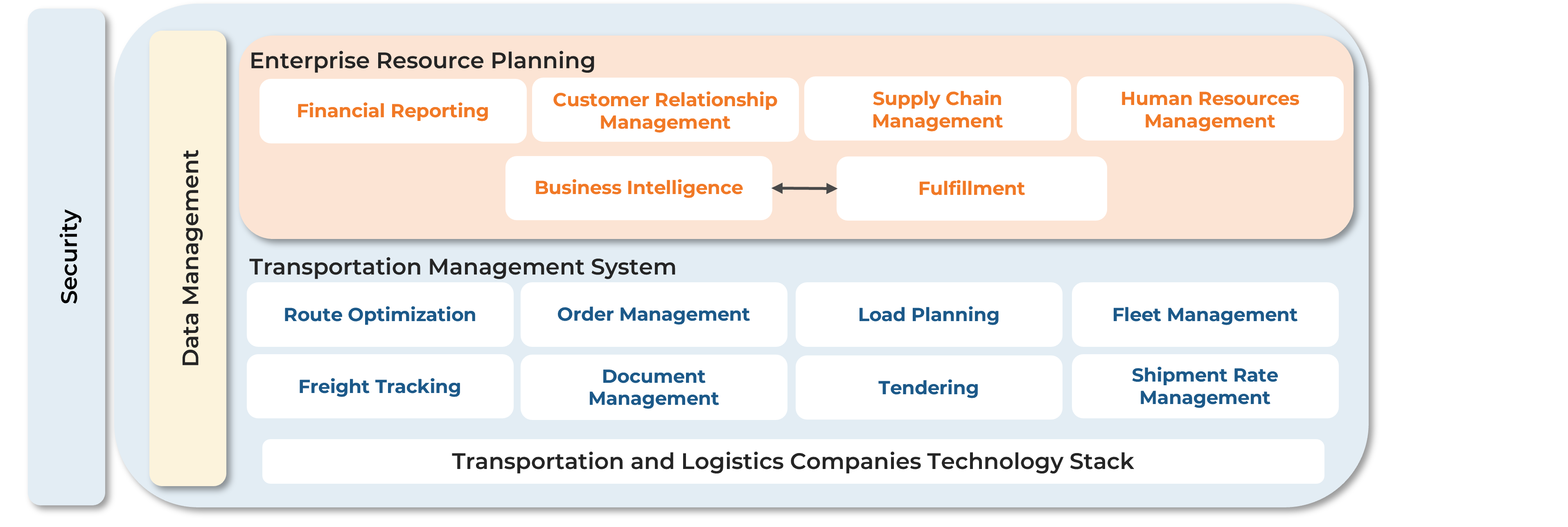 Diagram with 'Security' and 'Data Management' at the head on the left and three sections on the right, 'Enterprise Resource Planning', 'Transportation Management System', and 'Transportation and Logistics Companies Technology Stack'.