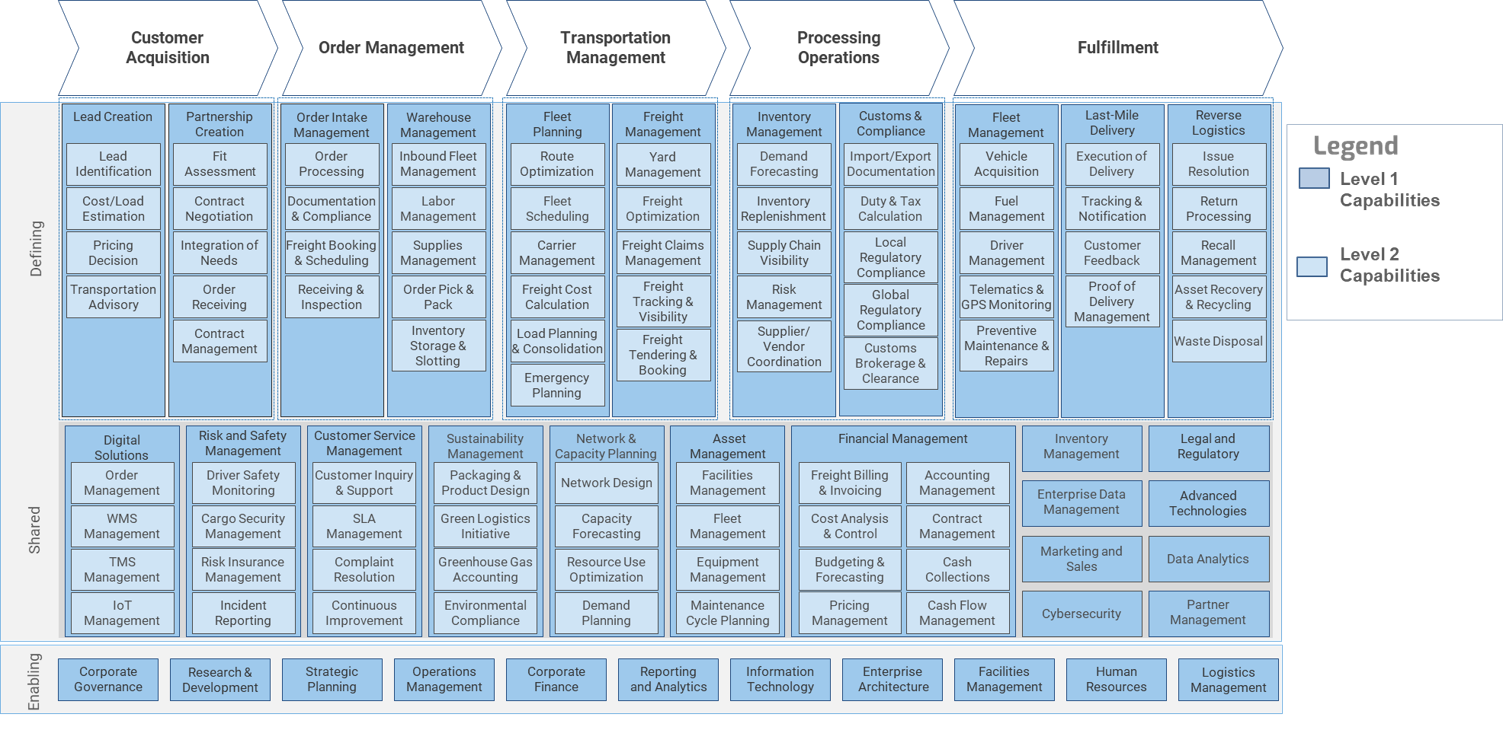 Capability map for Transportation & Logistics. The column headers are items on the Transportation & Logistics value chain: 'Customer Acquisition', 'Order Management', 'Transportation Management', 'Processing Operations', and 'Fulfillment'. Row headers are 'Enabling', 'Shared', and 'Defining'. Level 1 and 2 capabilities are color-coded to differentiate them. Level 2 capabilities are also only ever found within Level 1 capabilities.