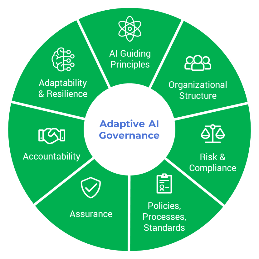 Adaptive AI Governance.