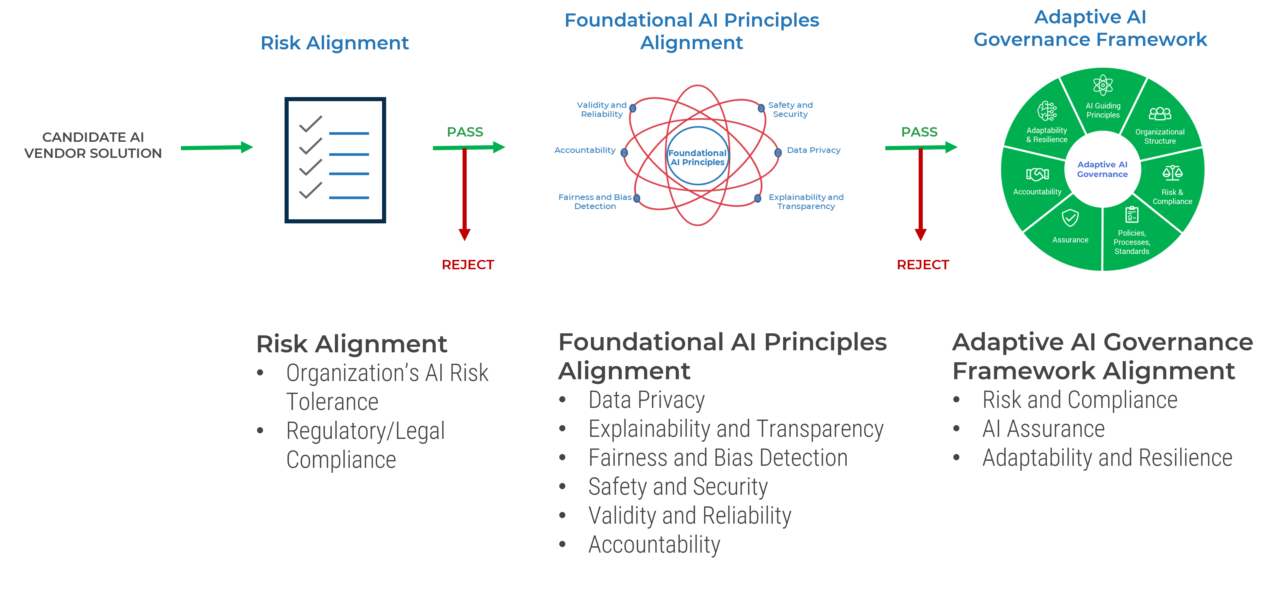 Applying AI governance for AI vendor solutions.