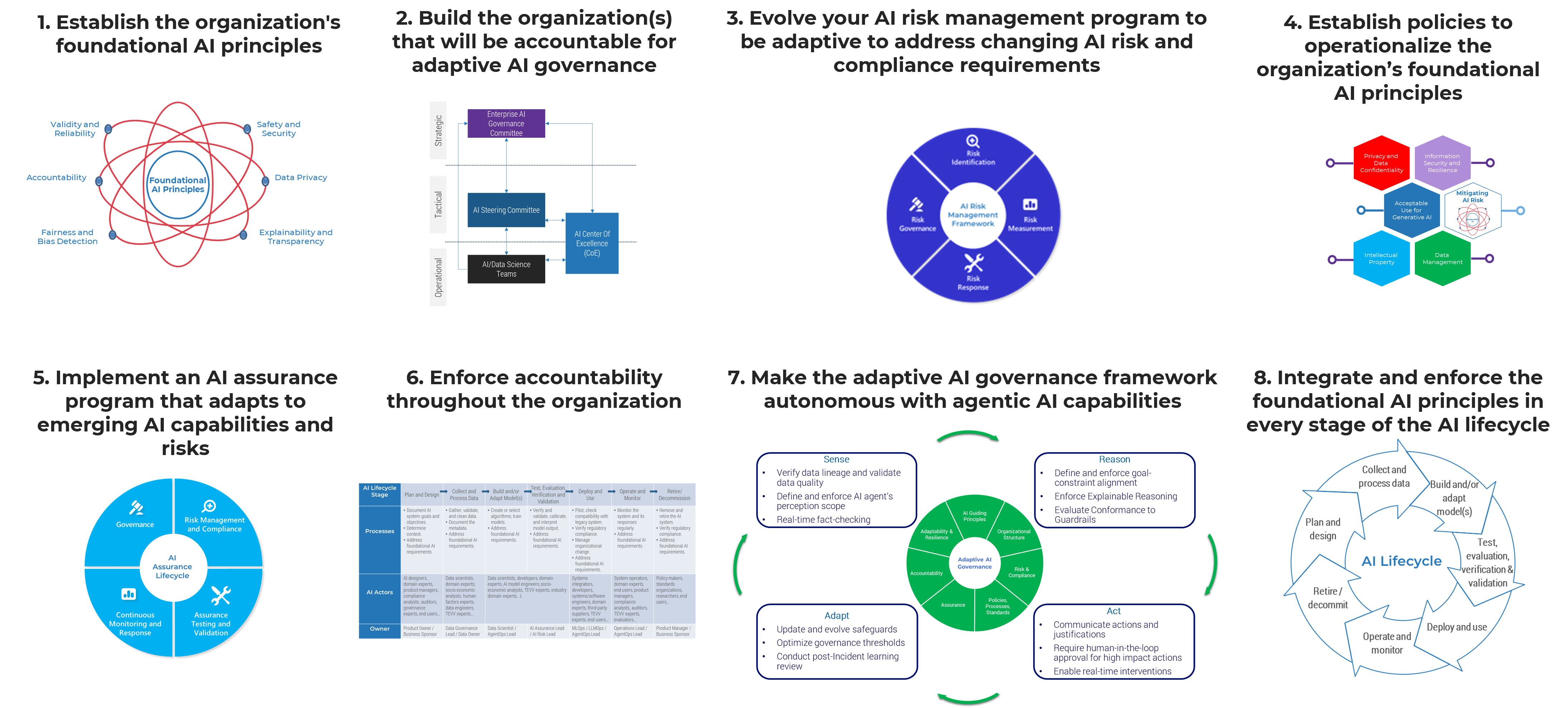 Build your adaptive AI governance roadmap.