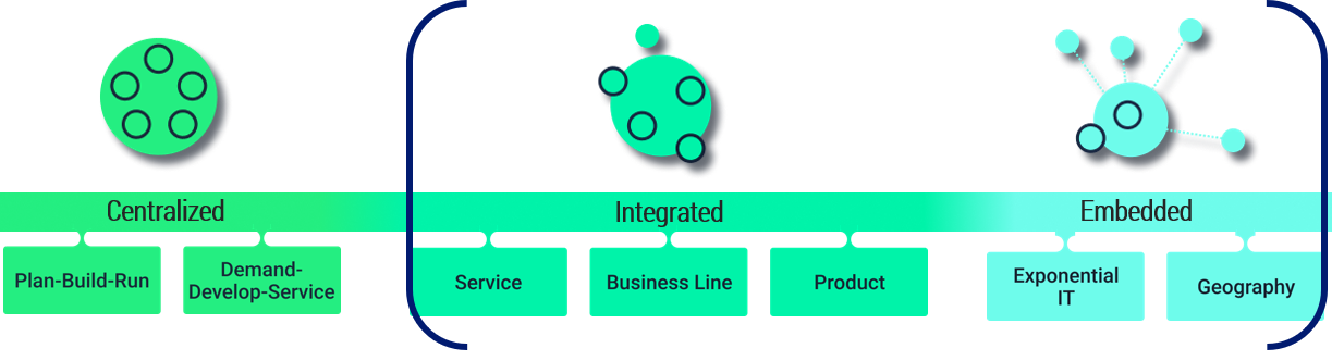 Operating model