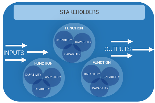 Elements of an operating model