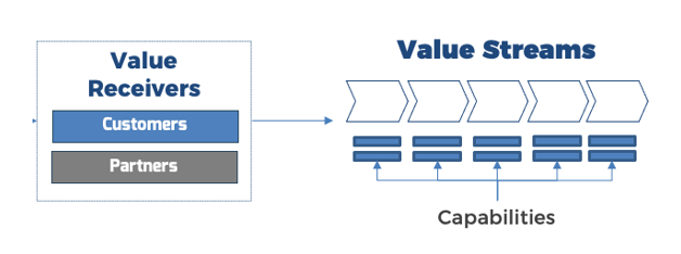 Value streams