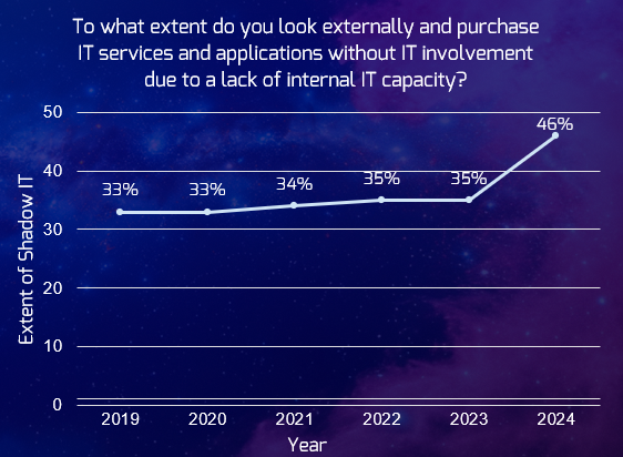 Graph plotting extent of shadow IT vs year