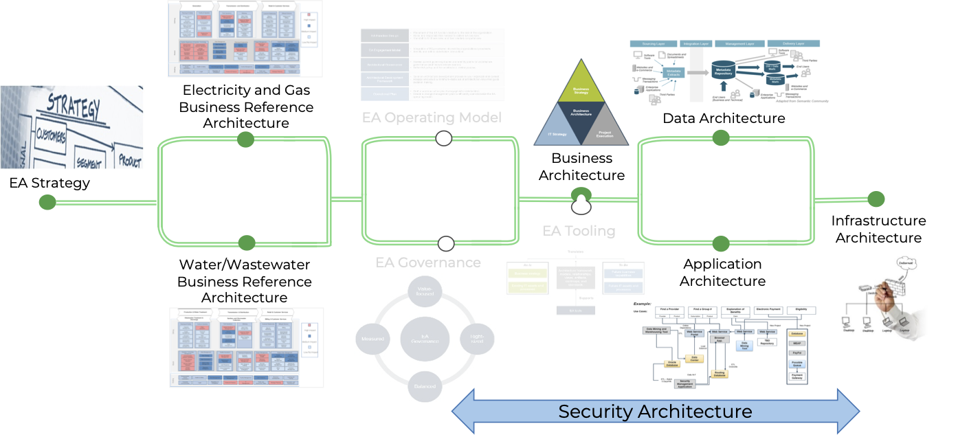 EA Journey Blueprint. Guides you through EA strategy, electricity and gas business reference architecture, water/wastewater business reference architecture, business architecture, data architecture, application architecture, and infrastructure architecture.