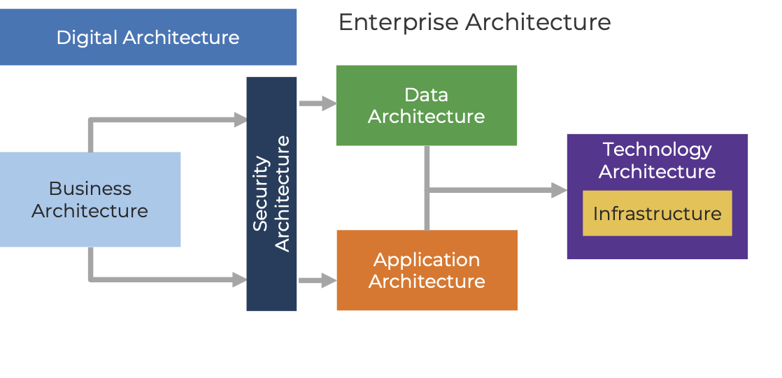 Enterprise Architecture. Business architecture is the root of security, data, application and technology architectures.