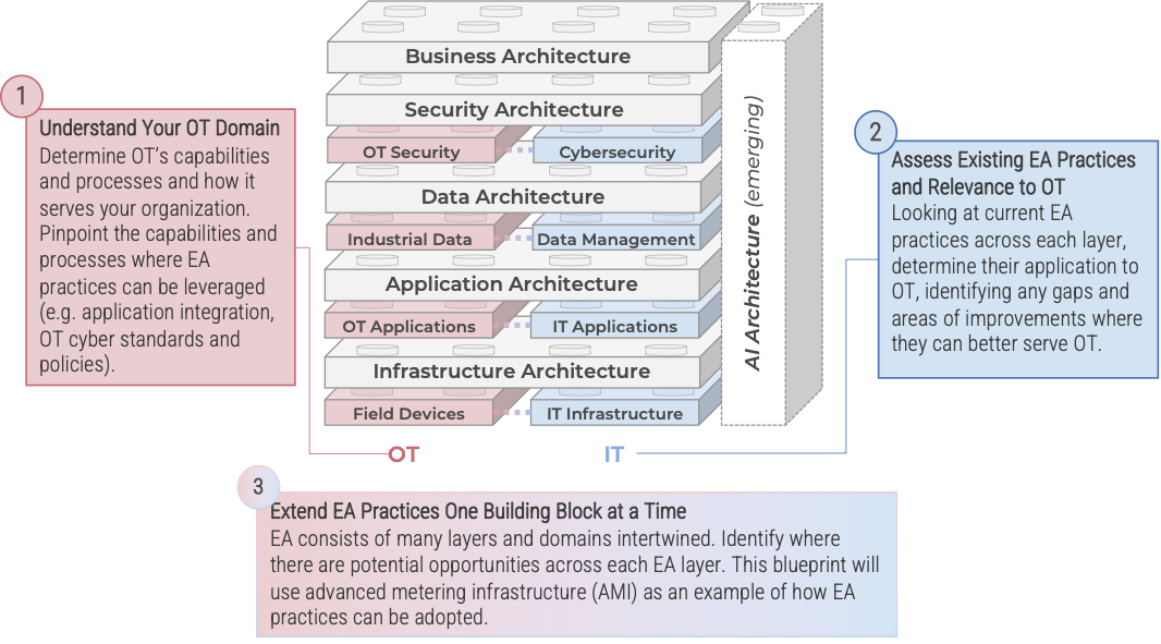 Understand your OT domain, assess existing EA practices and relevance to OT, extend EA practices one building block at a time.